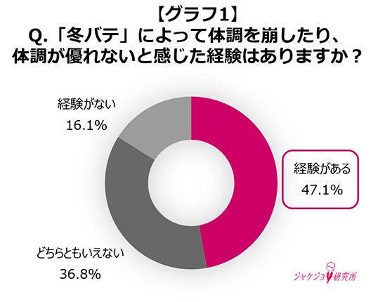 働く女性の約2人に1人、冬特有の不調「冬バテ」を経験
