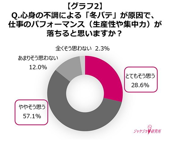 「冬バテ」は個人の問題だけでない！