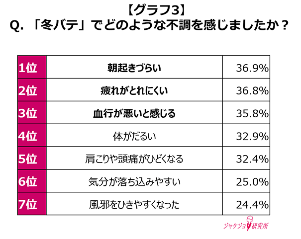 「冬バテ」は個人の問題だけでない！