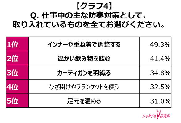 王道の防寒対策「重ね着」が「冬バテ」を加速させている!？