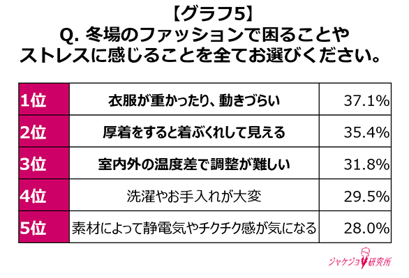 王道の防寒対策「重ね着」が「冬バテ」を加速させている!？