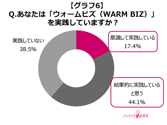今、働く女性の約6割が実践する「ウォームビズ」