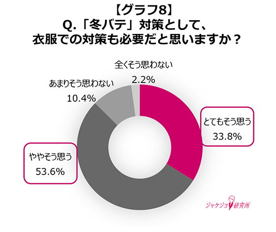 「疲れない軽さ」「厚着せずとも暖かい」「温度変化に合わせて脱ぎ着しやすい」