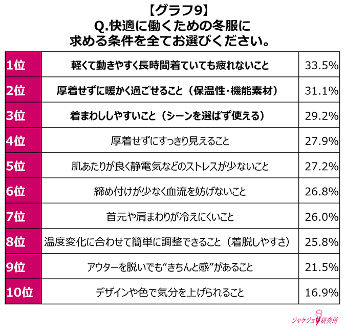 「疲れない軽さ」「厚着せずとも暖かい」「温度変化に合わせて脱ぎ着しやすい」