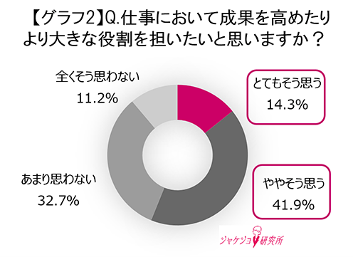 「ガラスの天井」を強く感じる傾向に
