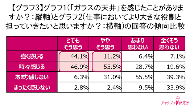 「ガラスの天井」を強く感じる傾向に