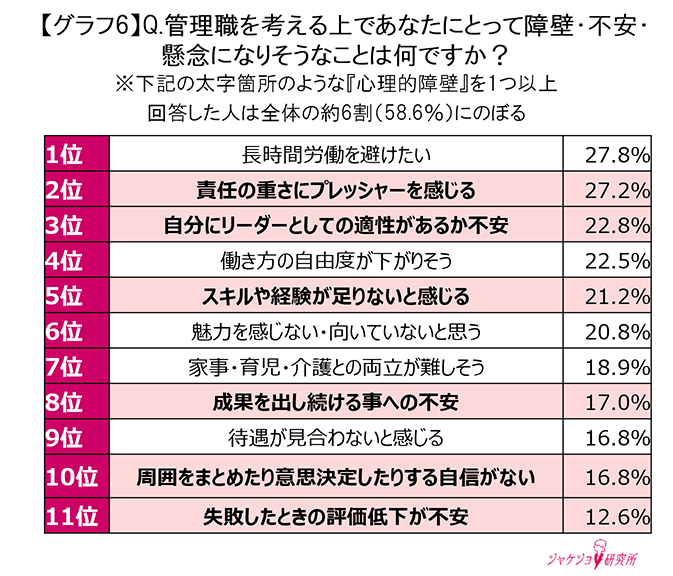 約6割が抱える「心理的障壁」という心のブレーキ
