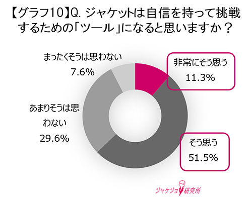 ジャケット着用がもたらす意識変化とは？