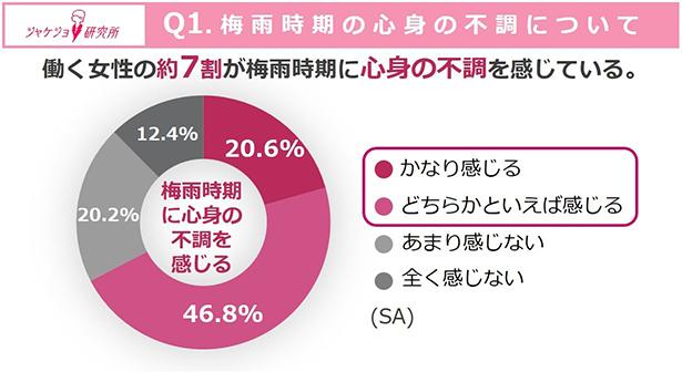 働く女性の約7割が感じている「梅雨時期の不調」メンタルへ深刻な影響も!