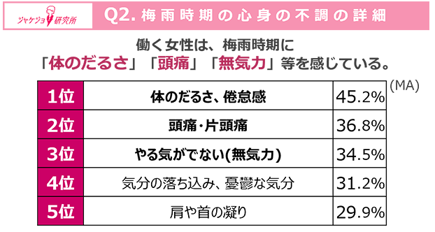 働く女性の約7割が感じている「梅雨時期の不調」メンタルへ深刻な影響も!