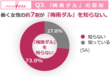 梅雨時期の不調は「疲れ」「気合不足」と誤解されがち?