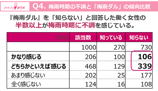 梅雨時期の不調は「疲れ」「気合不足」と誤解されがち?