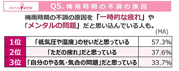 梅雨時期の不調は「疲れ」「気合不足」と誤解されがち?