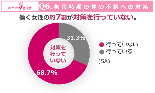 「不調を感じながらも、梅雨ダル対策をしていない」が圧倒的多数