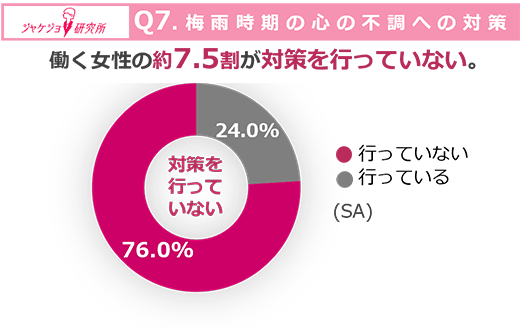 「不調を感じながらも、梅雨ダル対策をしていない」が圧倒的多数