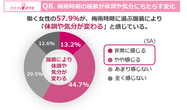 梅雨の3大ストレスは服装の『蒸れ・冷え・汚れ』