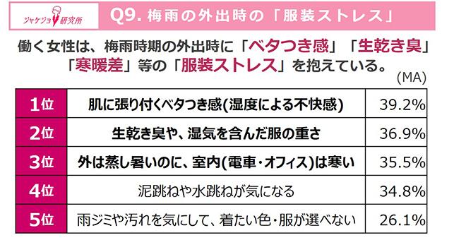 梅雨の3大ストレスは服装の『蒸れ・冷え・汚れ』