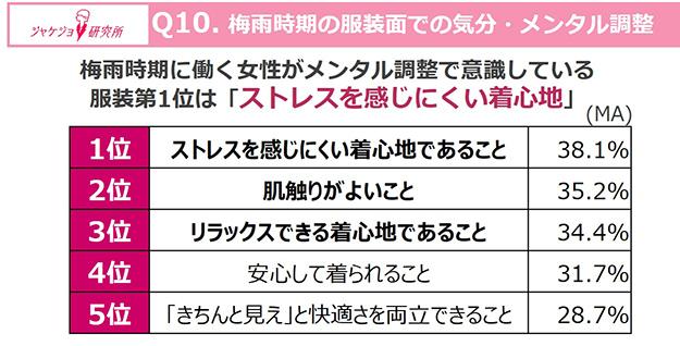 梅雨の服装は「着心地」を重視!外出時は半数近くが「快適さ」を最優先