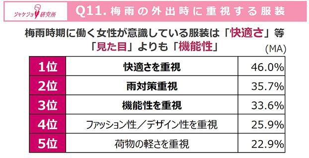 梅雨の服装は「着心地」を重視!外出時は半数近くが「快適さ」を最優先
