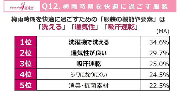 梅雨の服装選びは、速乾・通気・軽快が3大キーワード