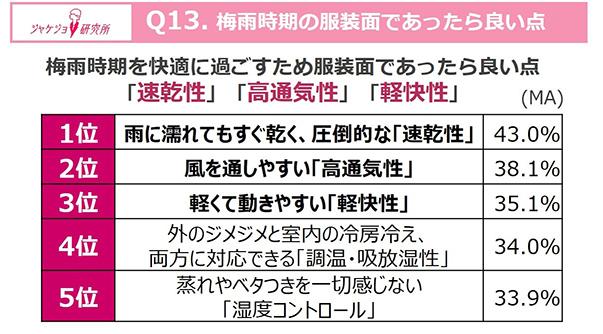 梅雨の服装選びは、速乾・通気・軽快が3大キーワード