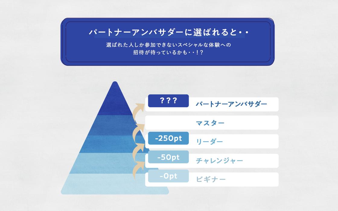 パートナーアンバサダーになるための条件はまずビジネスファッション応援プロジェクトのメンバーになると発行されるデジタルメンバーズカードのポイントを溜めてマスターランクまで上げること