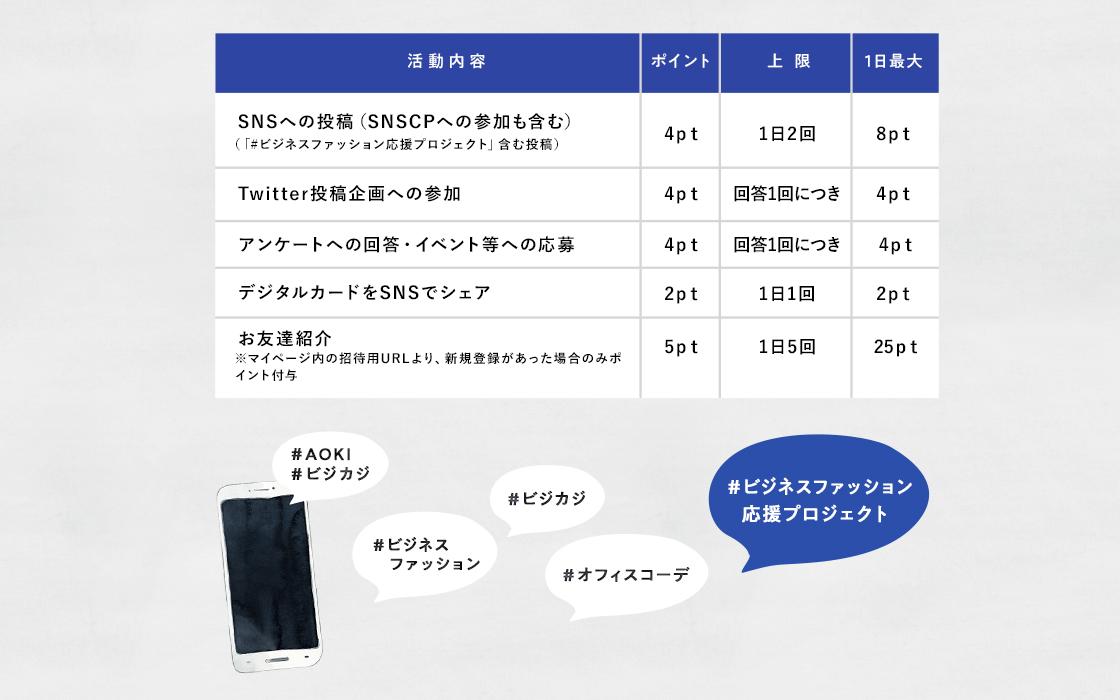 ポイントは特定のハッシュタグをつけたSNSヘの投稿や、アンケートにご回答いただくなどメンバーとしての活動にご協力いただくと付与されます