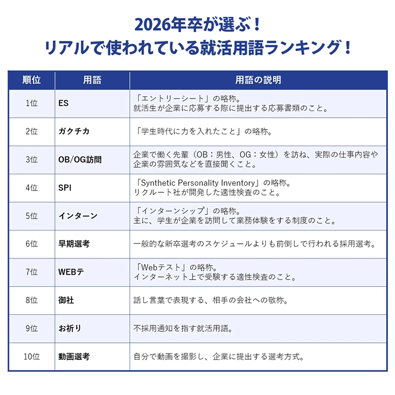 2026年卒が選ぶ！リアルで使われている就活用語ランキング！