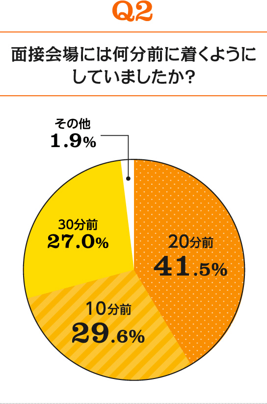 Q2 面接会場には何分前に着くようにしていましたか？