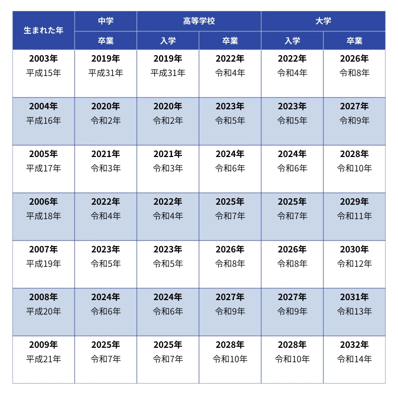 入学年・卒業年早見表