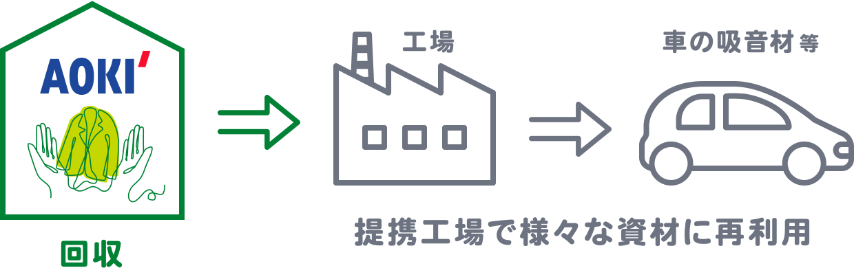 車の吸音材等、提携工場で様々な資材に再利用