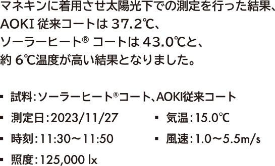 マネキンに着用させ太陽光下での計測を行った結果、AOKI従来コートは37.2℃、ソーラーヒート®コートは43.0℃と、約6℃温度が高い結果となりました。試料：ソーラーヒート®コート 測定日：2023/11/27 気温：15.0℃ 時刻：11:30～11:50 風速：1.0～5.5m/s 照度：125,000lx